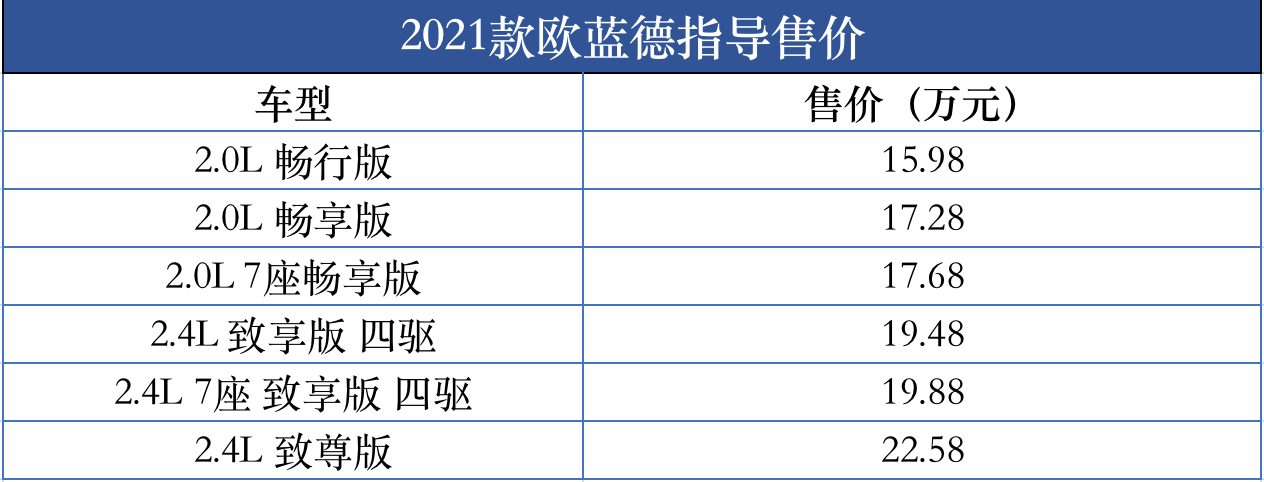 新欧蓝德2021款报价,新欧蓝德2022 2021款欧蓝德正式上市售价1598万元2258万元